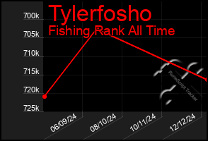 Total Graph of Tylerfosho