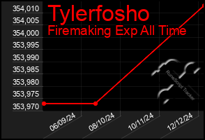 Total Graph of Tylerfosho