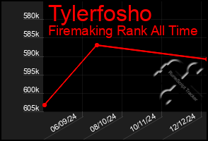 Total Graph of Tylerfosho