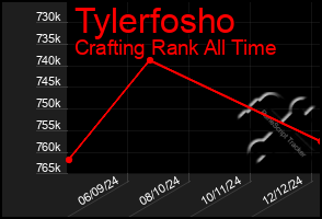 Total Graph of Tylerfosho