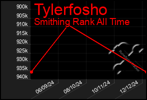 Total Graph of Tylerfosho