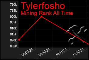 Total Graph of Tylerfosho