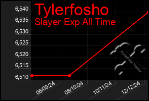 Total Graph of Tylerfosho