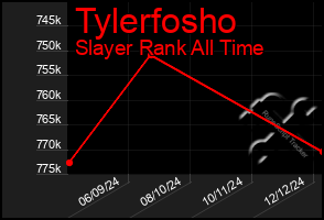 Total Graph of Tylerfosho