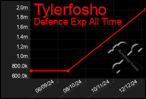 Total Graph of Tylerfosho