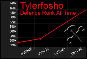 Total Graph of Tylerfosho