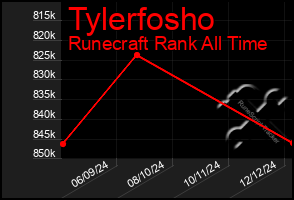 Total Graph of Tylerfosho