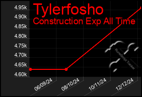 Total Graph of Tylerfosho