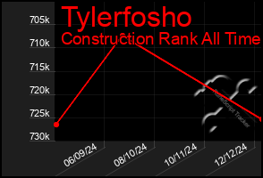 Total Graph of Tylerfosho