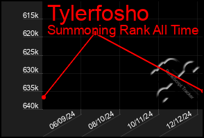 Total Graph of Tylerfosho