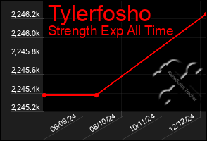 Total Graph of Tylerfosho