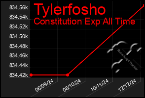 Total Graph of Tylerfosho