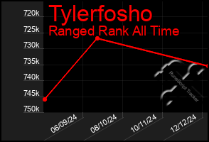 Total Graph of Tylerfosho