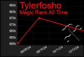 Total Graph of Tylerfosho