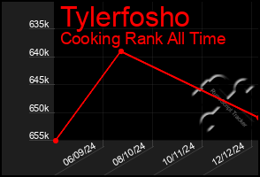 Total Graph of Tylerfosho