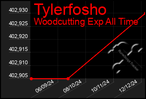 Total Graph of Tylerfosho