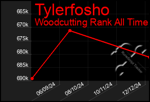 Total Graph of Tylerfosho