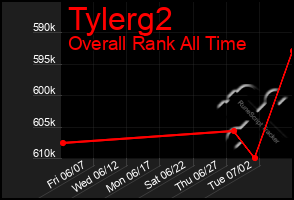 Total Graph of Tylerg2