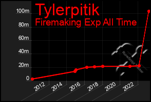 Total Graph of Tylerpitik