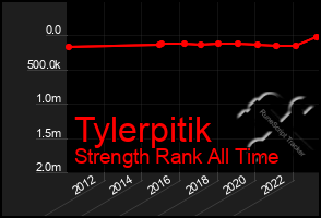Total Graph of Tylerpitik