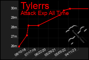 Total Graph of Tylerrs