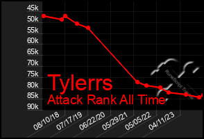 Total Graph of Tylerrs