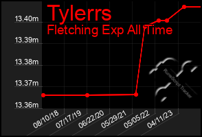 Total Graph of Tylerrs