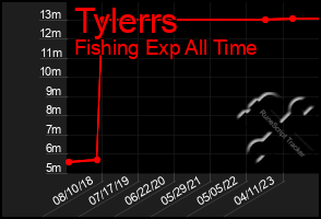 Total Graph of Tylerrs