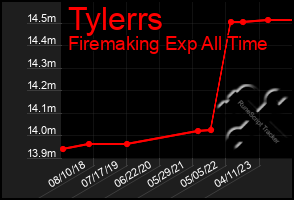 Total Graph of Tylerrs