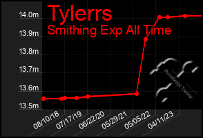 Total Graph of Tylerrs