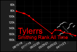 Total Graph of Tylerrs