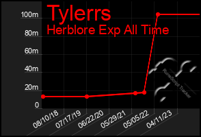 Total Graph of Tylerrs