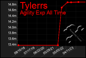 Total Graph of Tylerrs