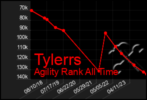 Total Graph of Tylerrs