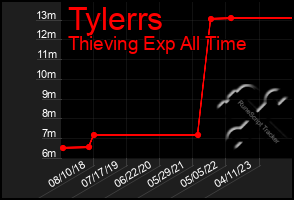 Total Graph of Tylerrs