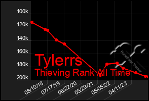 Total Graph of Tylerrs