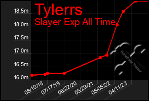 Total Graph of Tylerrs