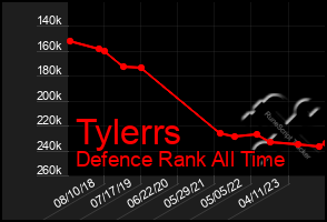 Total Graph of Tylerrs