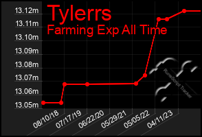 Total Graph of Tylerrs