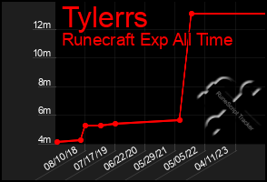 Total Graph of Tylerrs