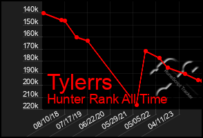 Total Graph of Tylerrs