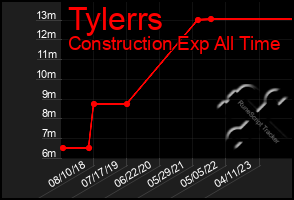 Total Graph of Tylerrs