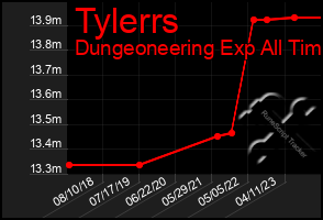 Total Graph of Tylerrs