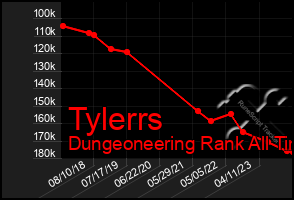 Total Graph of Tylerrs