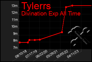 Total Graph of Tylerrs