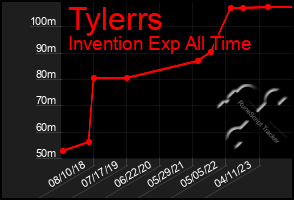 Total Graph of Tylerrs