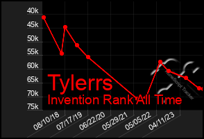 Total Graph of Tylerrs