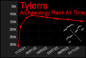 Total Graph of Tylerrs