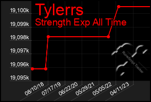 Total Graph of Tylerrs