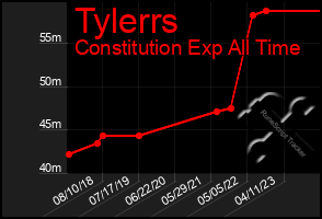 Total Graph of Tylerrs